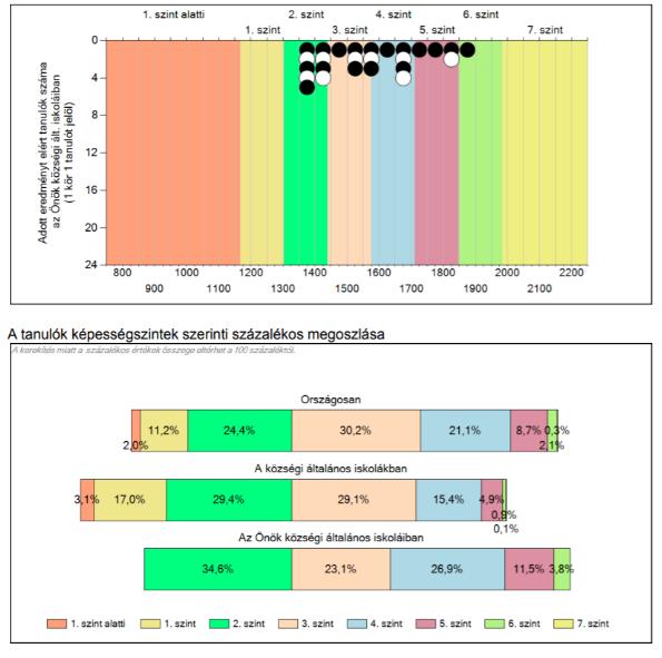 Ttanulók aránya 100% 90% 80% 70% 60% 50% 40% 30% 20% 10% 0% 0 0 2 0 0 0 1 1 11 10 14 12 15 11 16 17 10 13 8