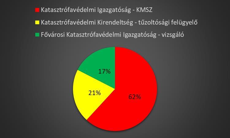 A szemle lefolytatására jogosultak: BM OKF országos tűzvizsgálója; Megyei Katasztrófavédelmi Igazgatóság Katasztrófavédelmi Műveleti Szolgálata; Katasztrófavédelmi kirendeltség tűzoltósági