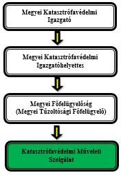 A Katasztrófavédelmi Műveleti Szolgálat szakirányításával kapcsolatban az alábbi irányítási modellt dolgoztam ki: 31.