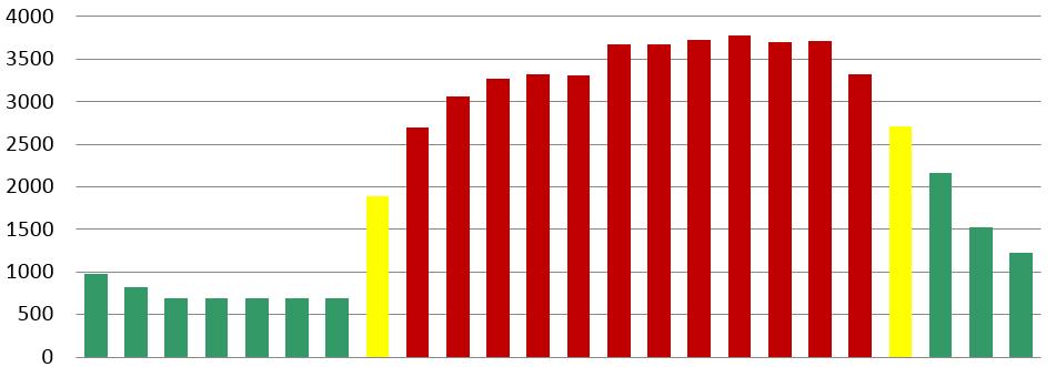 2013. év események 5070 1836 40171 2636 4765 % 9% 3% 74% 5% 9% létszám 1-2 (minimum 2fő) váltás 2-3 váltás 1-2 (min. 2fő) 2014.