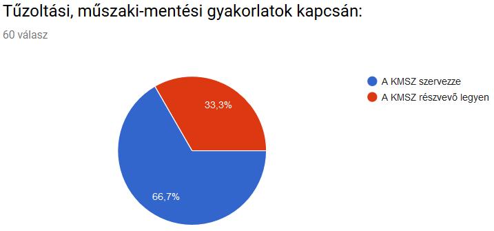 3.4.5. Gyakorlatok szervezése A gyakorlatok rendszerében elemeztem a tűzoltóságok gyakorlatait, majd az előkészítéseket, szervezéseket valamint az ellenőrzéshez kapcsolódó előírásokat.