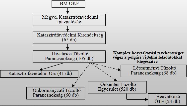 2. SZÁMÚ ÁBRA: a mentő tűzvédelem szervezeti rendszere [45] A 2.