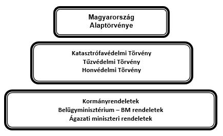 SZÁMÚ ÁBRA: A katasztrófák elleni védekezés jogszabályi rendszere Magyarországon 4 Magyarország Alaptörvénye, amely tartalmazza azokat a magyar állampolgári jogokat, kötelezettségeket, valamint