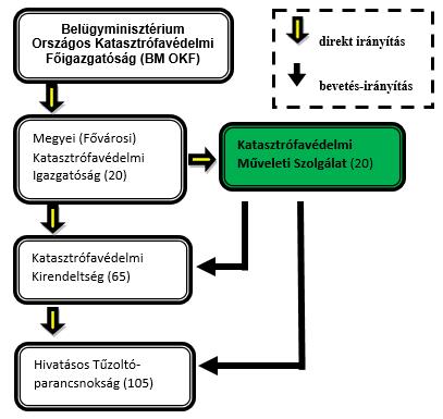 1.4. A KATASZTRÓFAVÉDELMI MŰVELETI SZOLGÁLAT FELÉPÍTÉSE ÉS A SZERVEZETI STRUKTÚRA A megújult katasztrófavédelmi struktúra egyik eleme a KMSZ, amely önálló szervezeti egységként 2012.