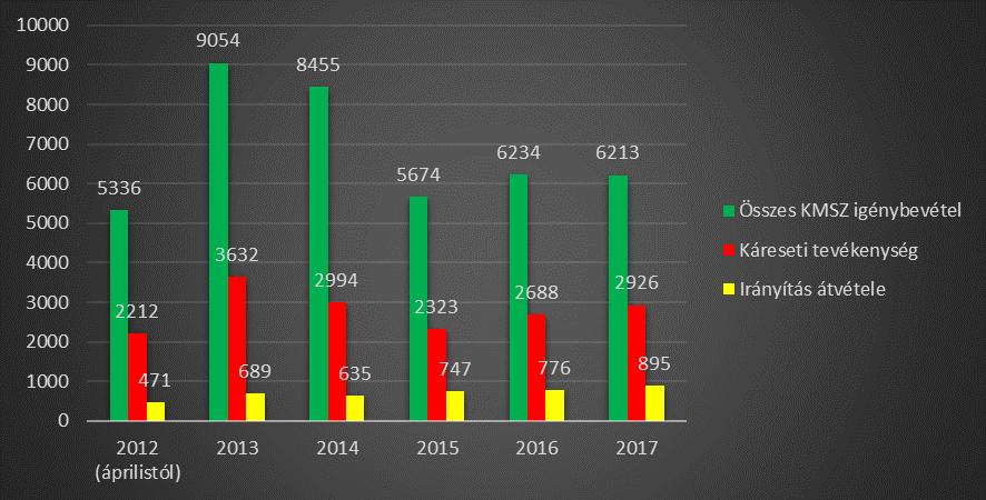 jelentkezik a katasztrófavédelem feladatrendszerében [44] 33, amelyben a KMSZ meghatározó részt képes vállalni a kárterületi beavatkozások vonatkozásában.