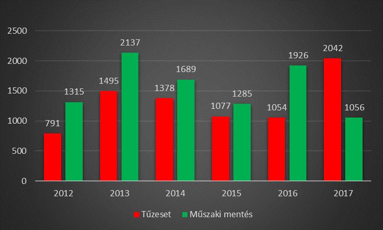 17. SZÁMÚ ÁBRA: A KMSZ beavatkozásainak számadatai 43 Az ábrán jól látható, hogy az esetszámok és az esetek típusai között nagy eltérések vannak.