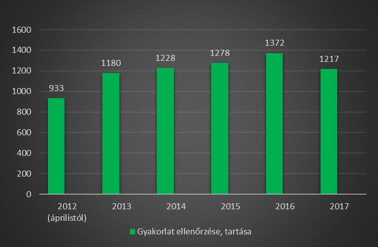 gyakorlatterven is dokumentálni kell. A gyakorlat minősítése lehet megfelelt és nem megfelelt.