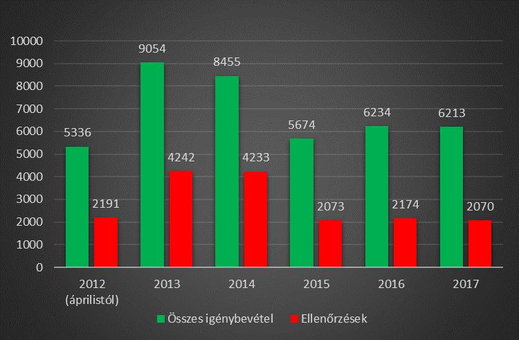 tapasztaltakat, a feltárt hiányosságokat, a megtett intézkedéseket és a javaslatokat az ellenőrzési naplóban kell rögzíteni.
