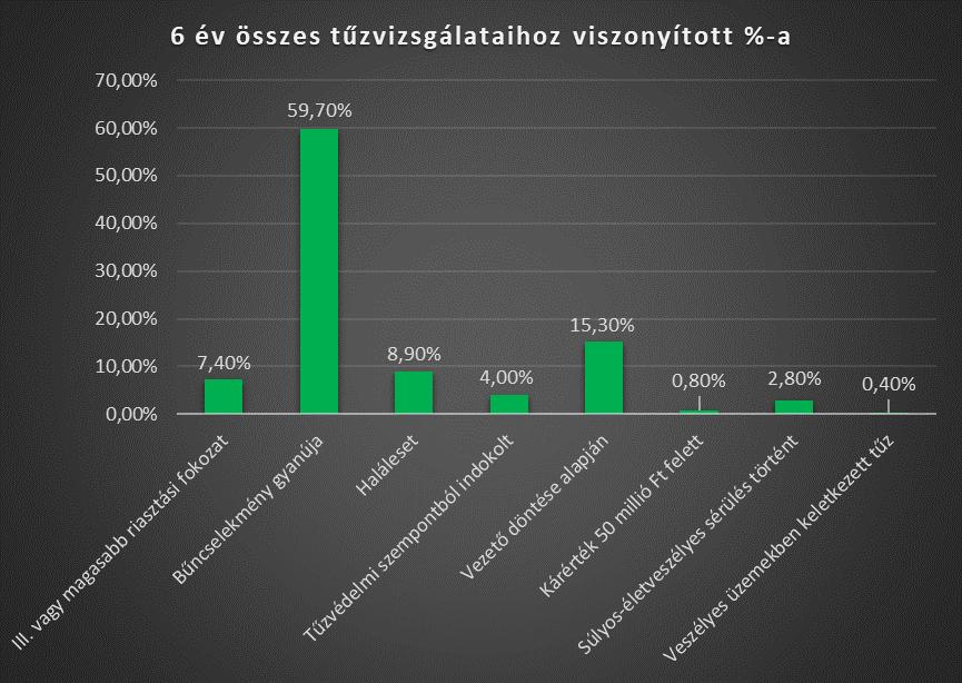 2.5.2. Tűzvizsgálati adatok 2011. és 2016. közötti, 6 éves periódusban mindösszesen 5806 tűzvizsgálati eljárás lefolytatására került sor. (A tűzvizsgálati részkutatás ezen részét 2017-ben lezártam.