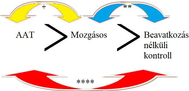 Vizuoperceptuális minták Nyelvi területek Az elemzés alapvetően igazolta a hipotézist.