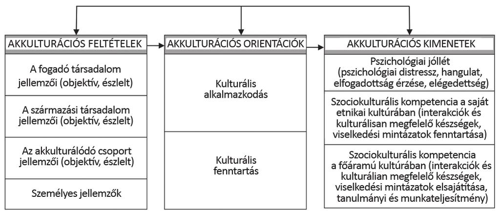 A nemzetközi mobilitás pszichológiai és szociokulturális vonatkozásai... 59 3. ábra.