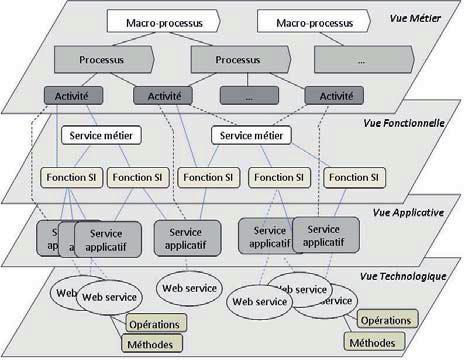 . Démarche "bout en bout" Une des difficultés dans le domaine de la conception de SI est le passage de la vue métier à la conception d'applications.