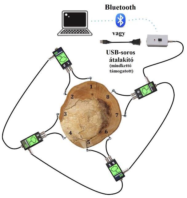 Hardver Összeszerelés Rögzítse az érzékelőket a fatörzsre a fa tengelyére merőleges síkban, az óramutató járással szembeni sorrendben, a fenti ábrának megfelelően.