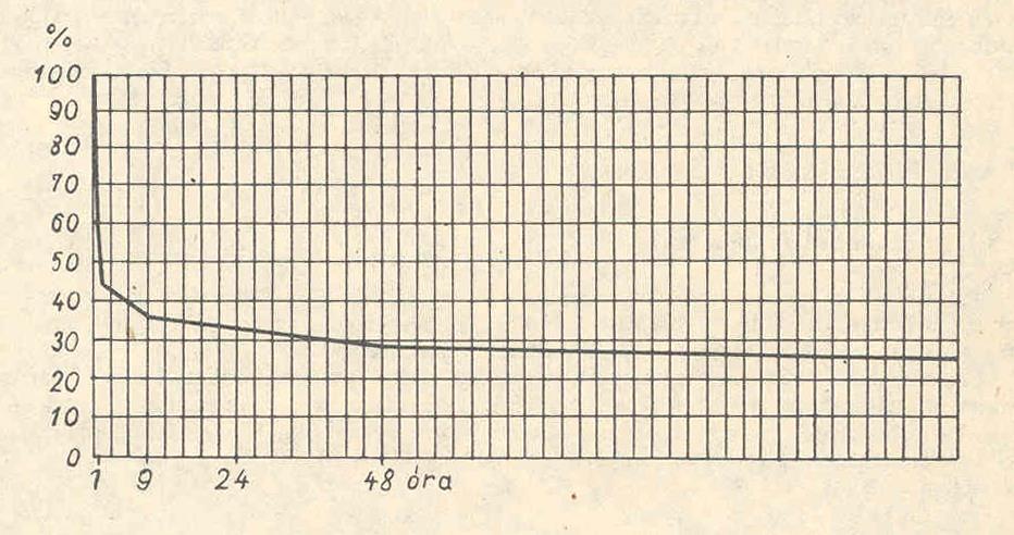 Tárolás a hosszú távú memóriában Ebbinghaus felejtés-görbéje Forrás: Ádám P.-Balogh L.