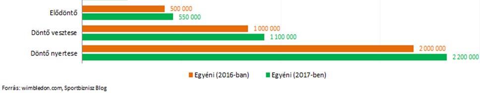 A Wimbledoni közvetítési jogok 40 millió Usd-vel magasabb bevételt jelentettek 2017- ben.