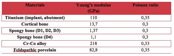 OP-010 Investigation of The Effect of Resorption Patterns in Different Bone Types on Stresses Around The Implant With Finite Element Analysis Levent Acar, Bora Özden Oral and Maxillofacial Surgery,