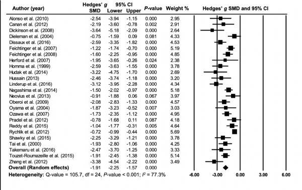 Autogenous bone groups Forest plot of random effects meta-analysis summarising the standardised mean difference of the studies with regard to reduction in postoperative