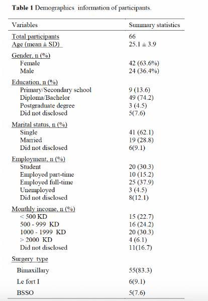 Table 1 Demographics