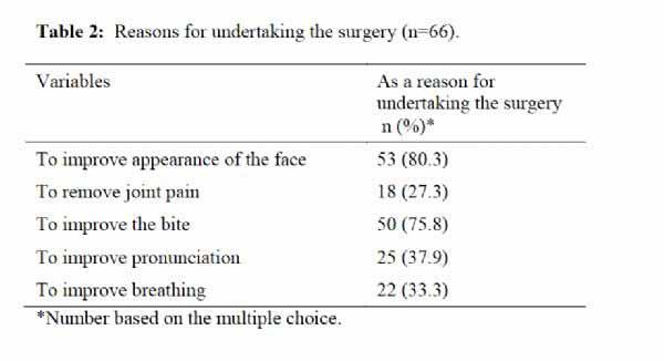 Table 2: Reasons for undertaking