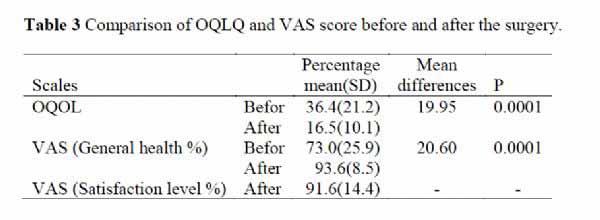 Table 3 Comparison of OQLQ and