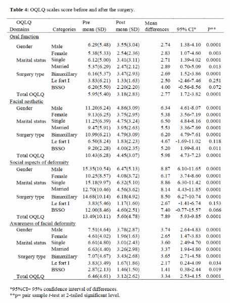 Table 4: OQLQ scales score