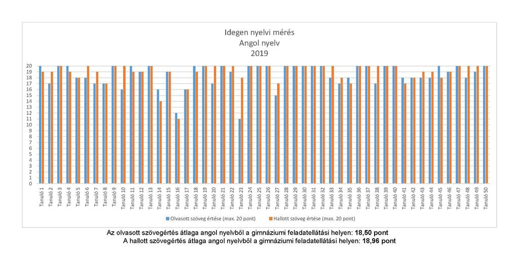 5. melléklet: Országos mérések