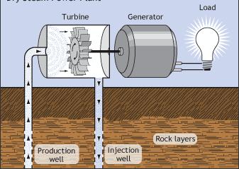 A geotermikus energia hasznosítása 1. Közvetlen villamos-energia termelés (<150 o C) (http://www.eas.asu.