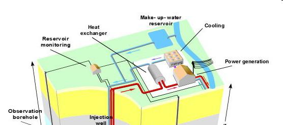 4. Mesterségesen kifejlesztett földhőrendszer (Enhanced Geothermal Systems, EGS)