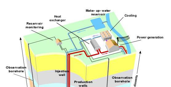 A jövő reménye EGS (Enhanced Geothermal System) Kulcs: Kiterjedt, megfelelő