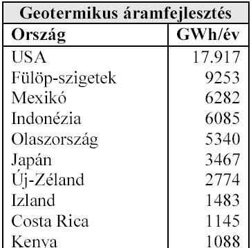 Bertani, 2007 Fridleifsson, 2008 2004-ben világszerte 8,9 GWe kapacitás termelt 57 TWh árammennyiséget