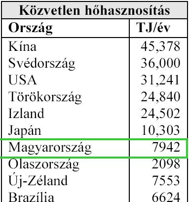 A közvetlen hasznosítás globális megoszlása 72 országban a következő: épületfűtés 52% (ebből