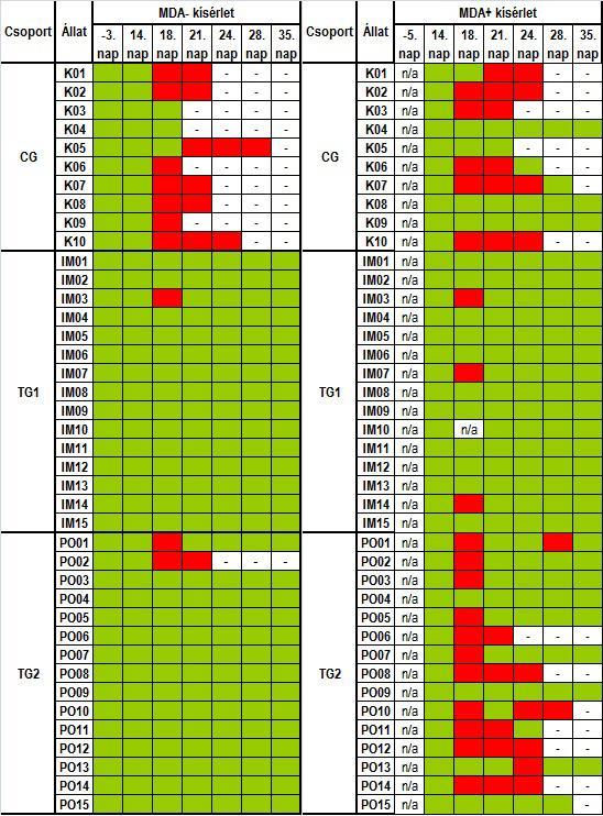 2. és 3. ábrák. A két kísérlet állataiból a különböző mintavételi napokon vett teljes vérből vírusizolálással kapott eredmények (2.