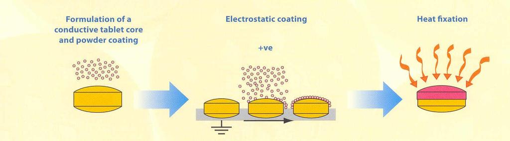 Elektrosztatikus bevonás (A) Coating pan, (B) electrostatic spray gun, (C) powder feeder, (D) liquid metering pump, and (E) liquid plasticizer Mingxi