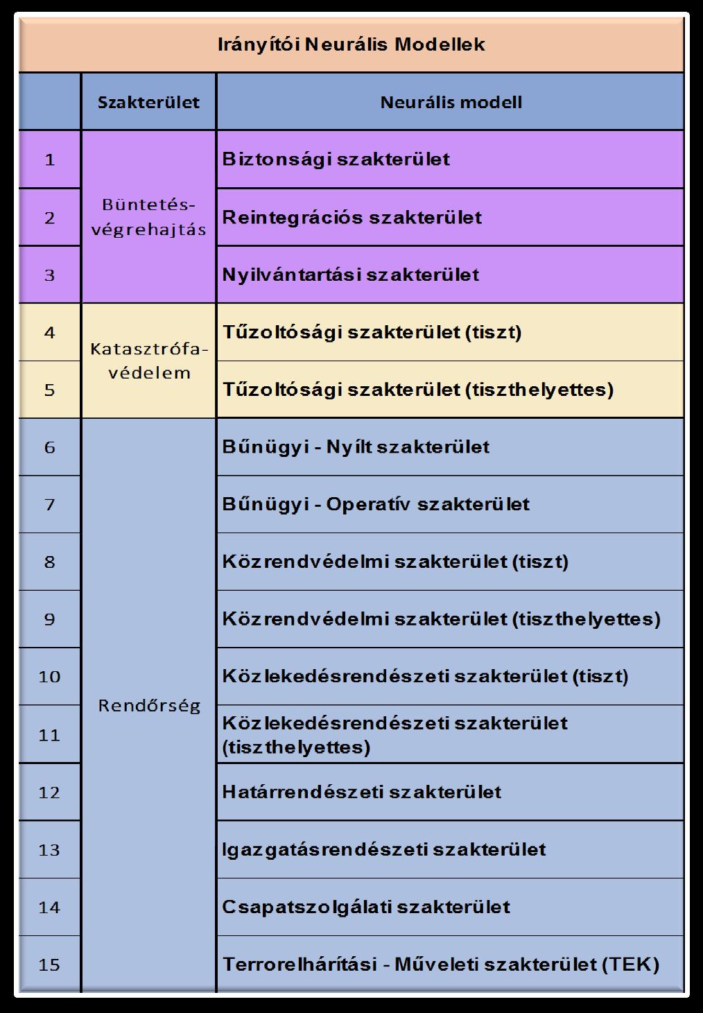 IRÁNYÍTÓI NEURÁLIS MODELLEK ALAPKOMPETENCIÁK: Büntetés-végrehajtás: 1.