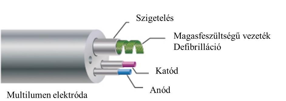 13. ábra: A multilumen ICD elektróda felépítés. A multilumen elrendezés során a vezetékek nem csavarodnak egymás köré, külön szigetelő alagútban futnak.