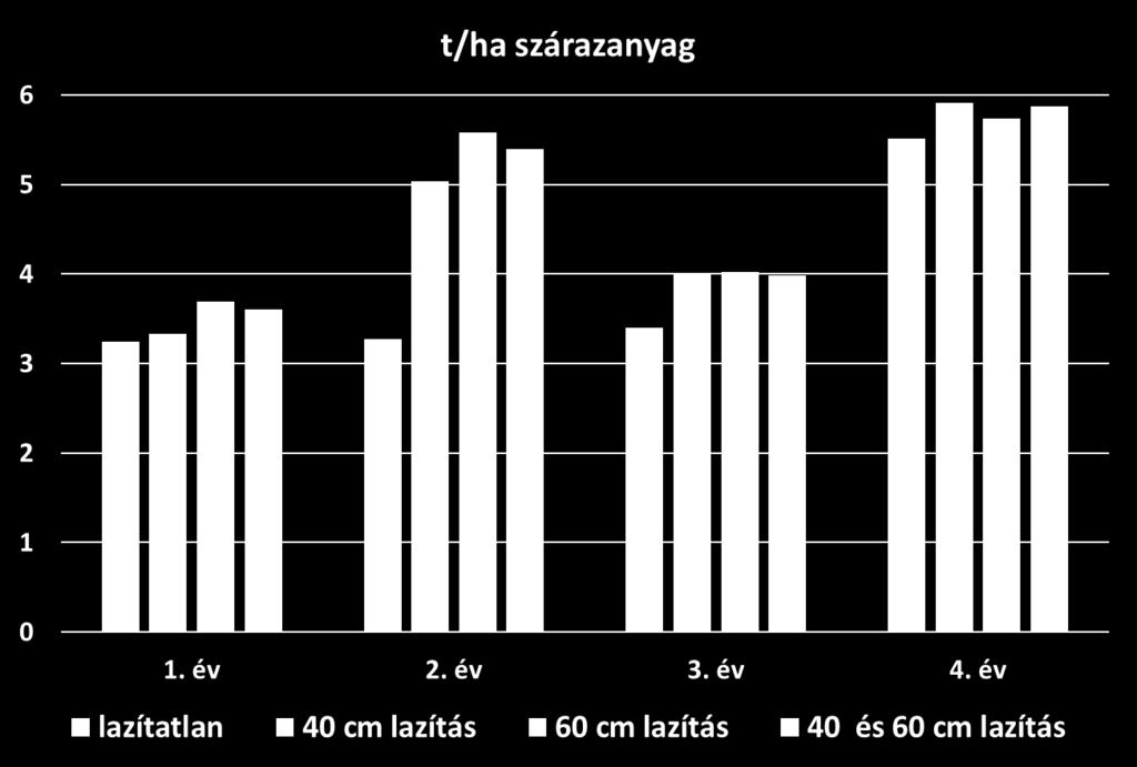 Altalajlazítás hatóideje