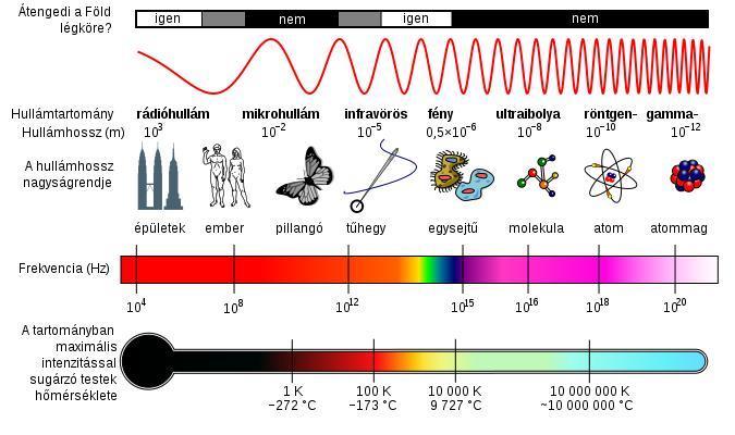 A elekrmágneses spekrum lneveés Hullámhss (nm) vörös 64 78 narans 6 64 sárga 57 6 öld 49 57 kék 43 49 ibla 38 43 Néhán érdekesség: A emberi sem legérékenebb a öld fénre.
