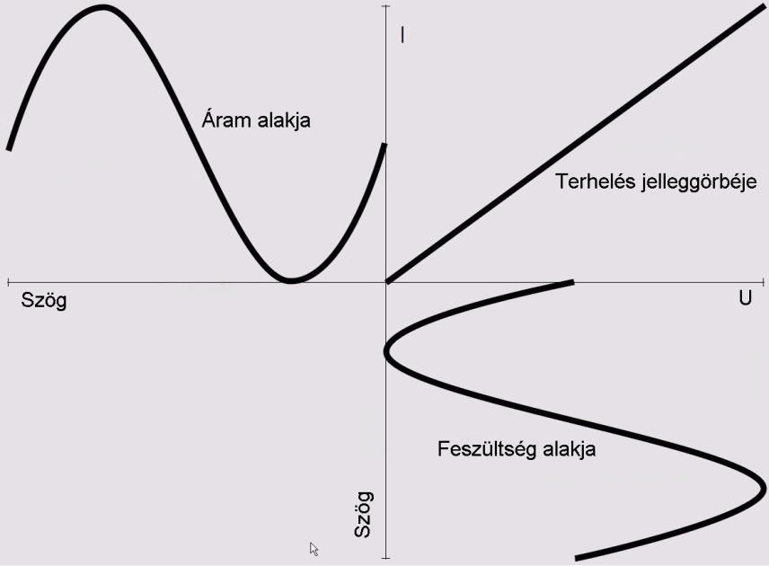 TÖBBHULLÁMÚ MENNYISÉGEK Mi van, ha periodikus a