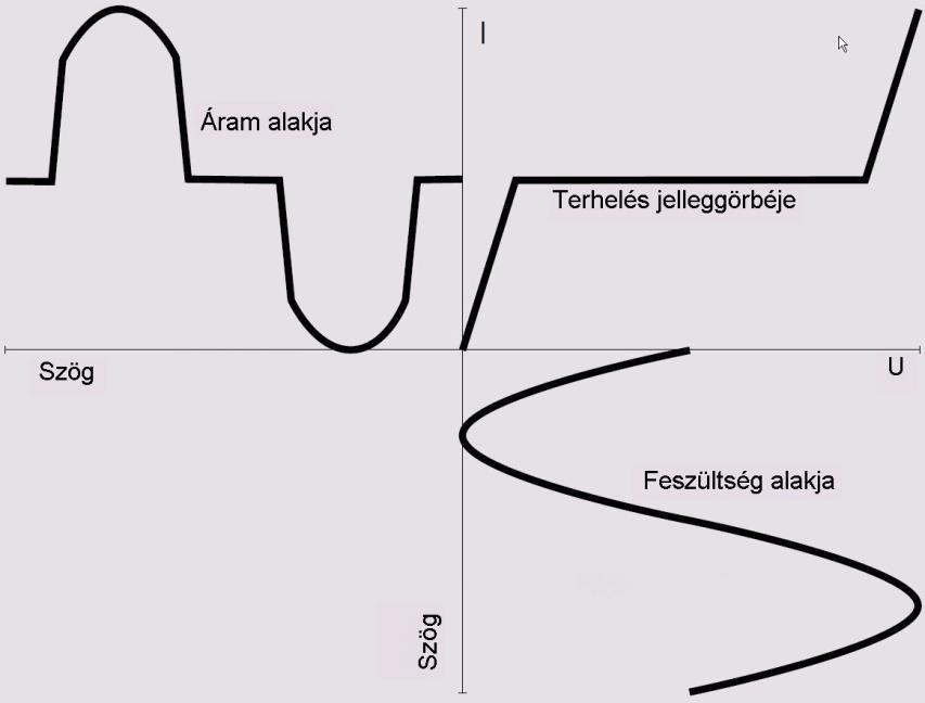 pl: négyszög; egy, vagy kétüteműen