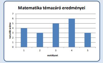 Az ábra alapján válaszoljon a következő kérdésekre: a) Készítsen táblázatot, amelyben megadja az osztályzatok gyakoriságát. b) Mennyi a csoportlétszám?