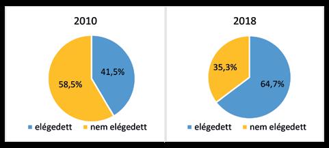 A válaszadók közel fele azonban még mindig csak kismértékű anyagi elismerésről nyilatkozott.