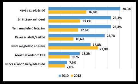 ami később a munka színvonalának romlásához vezethet. 2. ábra Az edzői munka anyagi megbecsültségének megítélése 2010-ben és 2018-ban. 3.