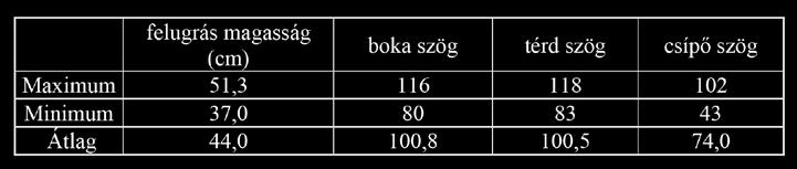 relatív teljesítmény bal láb (W/kg); Átlag relatív teljesítmény bal láb (W/kg). A CMJ teszteket külső helyszínen végezzük a mobil eszközök segítségével.