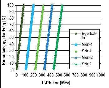 DETRITÁLIS CIRKON U-PB KOROK A DNY-BÜKK JURA PELÁGIKUS TÖRMELÉKES ÖSSZLETEIBŐL KOVÁCS Zoltán 1,2,*, KÖVÉR Szilvia 1, FODOR László 1, DUNKL István 3 1 MTA-ELTE Geológiai, Geofizikai és Űrtudományi