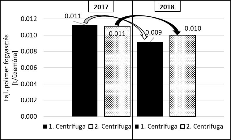 Eredmények 2017-2018 Fajlagos