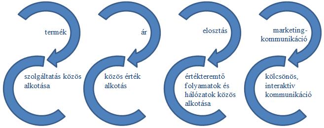 hogyan értékesíthető, amit a vállalat előállít), még kevésbé arra, hogy a fogyasztót interaktív folyamatokba vonja be, ami hozzájárulhatna a termékek és szolgáltatások fogyasztói preferenciák, vágyak