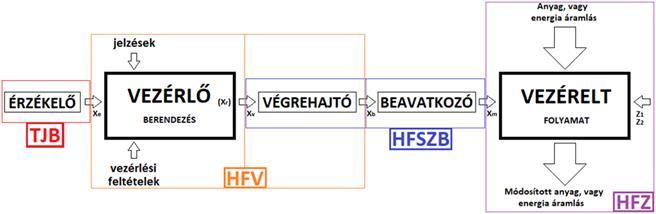 O-2. ábra: A HF rendszer egyszerűsített vezérlési hatásvázlata érzékelő vezérlő berendezés végrehajtó beavatkozó vezérelt folyamat TJB HFV HFSZB HFZ tűzjelző berendezés HF vezérlés HF szerkezetek és