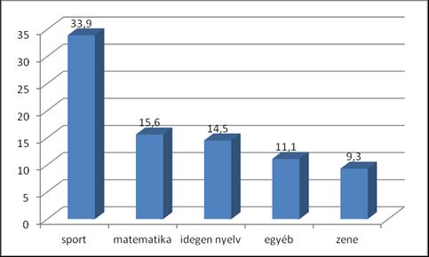 KÉPZÉS ÉS GYAKORLAT 2019. 17. ÉVFOLYAM 3 4. SZÁM Eredmények Első hipotézisünk a sportfoglalkozásokon való részvételt vizsgálta, amelynek összesítését az 1. ábra szemlélteti. 1. ábra: A különórákon, magánórákon való részvétel (%-ban) (OKM 2016, N=88382) Az 1.