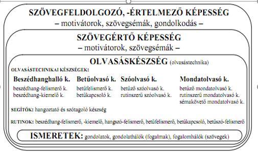 Ahhoz, hogy valaki különféle típusú, megjelenésű szövegeket megértsen, azokat a célnak megfelelően fel tudja dolgozni, feltétlen szükséges, hogy jó olvasástechnikával