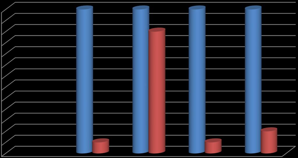 3.ábra Feladat ellátási helyek száma 13 12 11 10 9 8 7 6 5 4 3 2 1 0 Konduktív pedagógia gyógy testnevelés iskola pszichológia tehetség gondozás A 2. és 3.